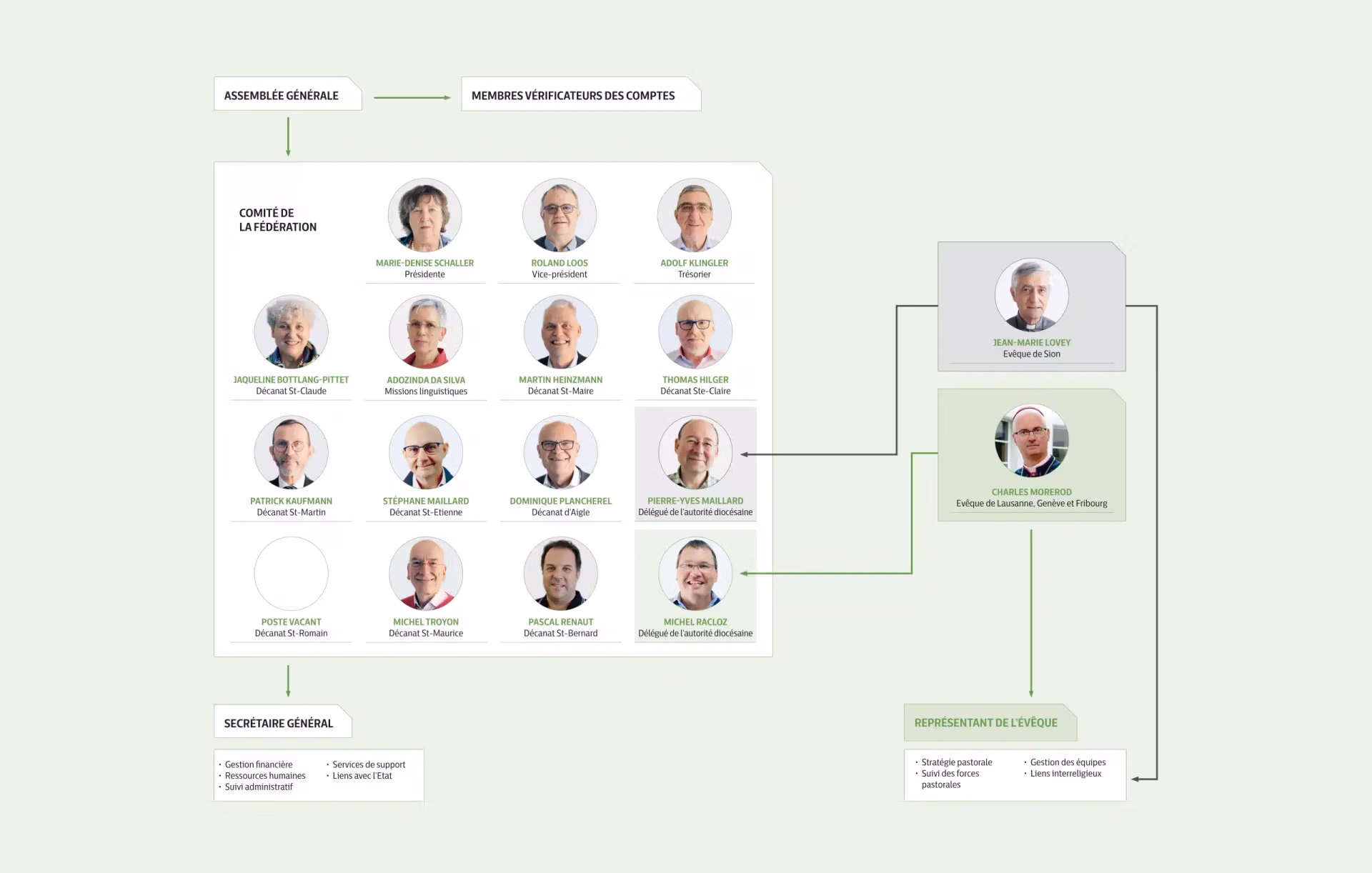 Oganigramme institutionnel de l'Eglise catholique dans le canton de Vaud