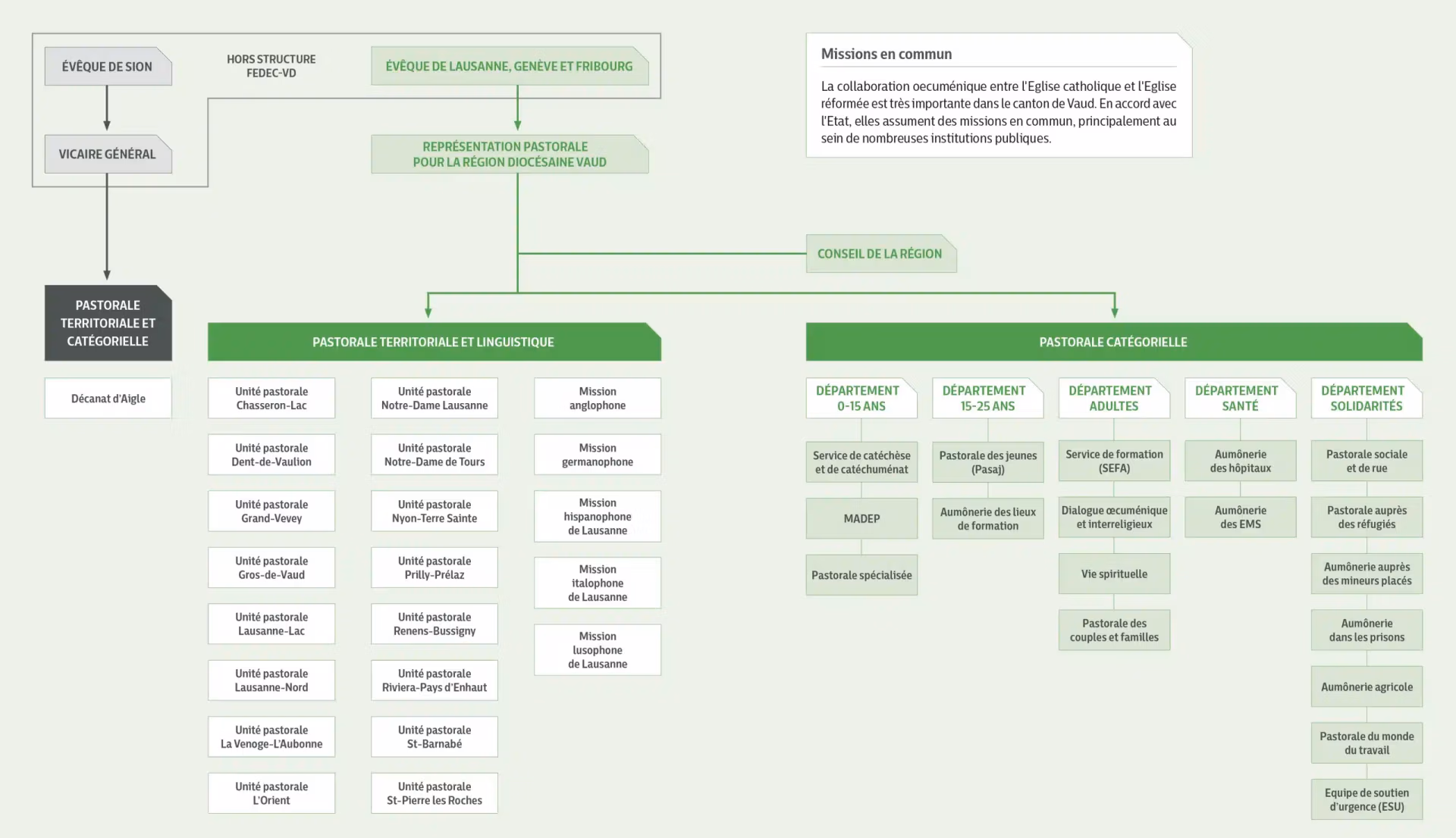Oganigramme pastoral de l'Eglise catholique dans le canton de Vaud